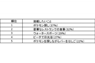 「次の休暇中に挑戦したいこと」1位はポケモンGO、Hotels.comが調査結果を発表