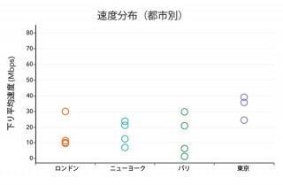 海外測定会社が3大キャリアを調査！ au東京は世界三大都市でも下りで優秀