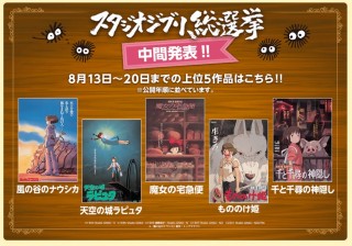 ジブリ総選挙、1位は日本歴代興行収入第1位のあの作品