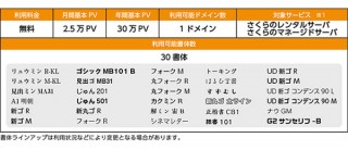 「さくらのレンタルサーバ」Webフォントの無料提供をWordPress以外に拡大
