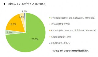 高校生のスマホ所有率は93.0％、MMD研究所が発表