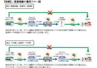 北海道のヤマト運輸、路線バスに荷物を搭載する「客貨混載」を開始