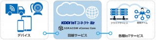 KDDI、ソラコムと共同開発したIoT回線サービス「KDDI IoTコネクト Air」を提供開始