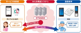 ドコモ、相手の発話内容をリアルタイムにテキスト表示するサービス「みえる電話」トライアル提供を開始
