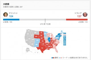 トランプかヒラリーか、大統領選関連ワード検索でGoogleが選挙速報を表示