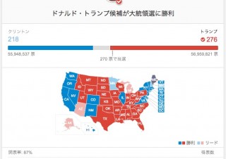 Googleの速報や米メディアはトランプ勝利を報じる、米ではカナダへの移民情報サイトがダウン
