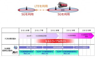 ドコモ、次世代高速通信「5G」のトライアル環境を2017年5月以降に構築すると発表