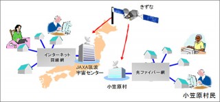 インターネット衛星「きずな」による実証実験の結果を発表