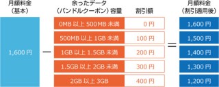 IIJ、データ通信量が余ったら月額料金を割引する「IIJmioモバイルプラスサービス」を提供開始
