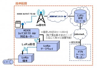 KDDI、IoT向け通信技術「LoRaWAN」の検証キットを提供開始