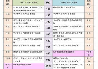 2017年の「情報セキュリティ10大脅威」発表、去年ランク外のIoT脆弱性が要注意に