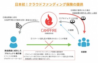 CAMPFIRE、日本初の「クラウドファンディング保険」を3月に提供開始