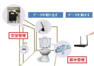 KDDI、スマホでトイレの空室がわかる「トイレ空室管理」と水量調節する「トイレ節水管理」発表