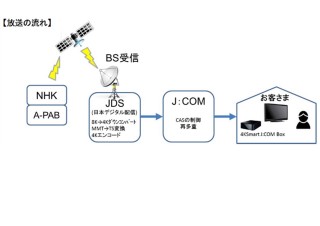 J:COM、家庭で4K・8K放送の視聴が可能に