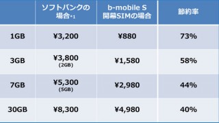 日本通信、ソフトバンクのiPhoneに利用できる格安SIMを発売