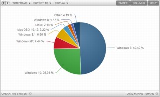 メインサポート終了のWindows7、それでもシェアは約50%を維持