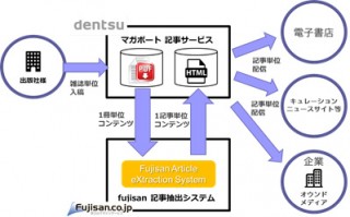 電通、雑誌記事データをマイクロコンテンツに自動変換する「マガポート記事サービス」を提供開始