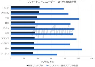App Annie調査レポート、日本のユーザーのアプリ所持数は平均100本以上で世界第1位！