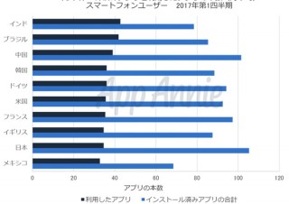 App Annie調査レポート、日本のユーザーのアプリ所持数は平均100本以上で世界第1位！