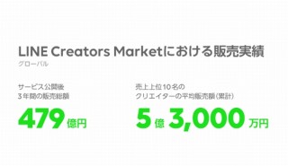 LINE、「Creators Market」の利用・販売実績を公開。上位10名は5億円以上の平均販売額