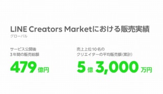 LINE、「Creators Market」の利用・販売実績を公開。上位10名は5億円以上の平均販売額