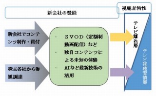 TBS・日経・テレビ東京・WOWOW・電通・博報堂の6社共同で動画配信サービス会社を設立