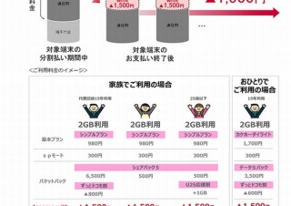 ドコモ、arrows BeとGalaxy Feel対象に無期限で1500円割引の「docomo with」開始