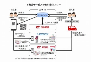 日本郵便、フリマアプリ・オークションサイトの商品を簡単に送れる「e発送サービス」開始