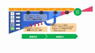 「なぜユーザーはサイトから離脱したか」がわかるKaizen社の「サイト健康診断サービス」