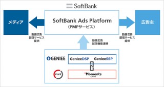 ソフトバンク、「SoftBank Ads Platform」で新たな動画広告ソリューションを提供開始