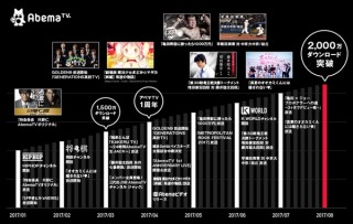 ネットTV「AbemaTV」が2000万DL突破、亀田VS素人や藤井聡太四段生中継で話題に