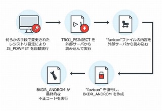 ファイル無しで活動する高度なマルウェア確認、痕跡も少ない「JS_POWMET」