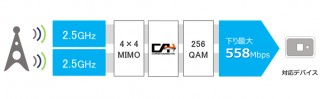 9月1日より「WiMAX 2+」のデータ通信速度がさらに高速化、下り最大速度を558Mbpsに
