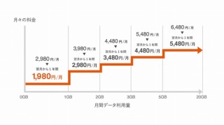 auの新プラン「auピタットプラン」「auフラットプラン」の契約数が100万突破