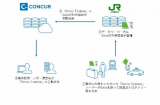 Suicaの利用履歴から鉄道やタクシー利用の経費を自動で入力してくれる実証実験