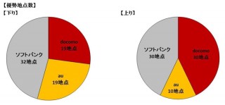 ネオマーケティング調べ、iPhone 8による通信速度調査　全国的には「ソフトバンク」、大阪では「au」が優勢