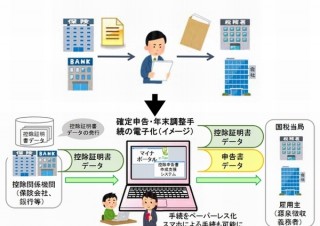 財務省、個人の確定申告についてスマホで電子申告できるように調整。実現は2019年から