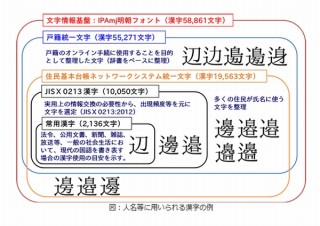 漢字6万文字の国際規格化が完了、斉藤さんのサイも60種類がPCでの表示に対応へ