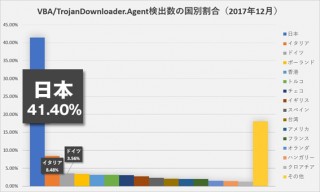 バンキング マルウェアの感染を狙った攻撃が日本に集中。ID・パスワードやカード情報窃取の危険アリ