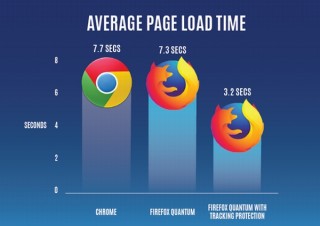 Firefox、処理速度をさらに高速化した「Firefox Quantum」の新バージョンリリース