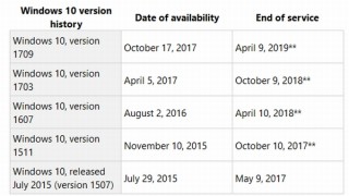 Windows10 ver.1607のサポートは4月10日で終了、利用者は最新版へのアプデを
