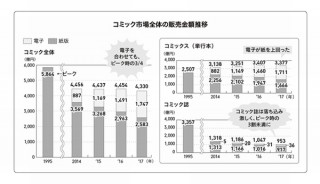 漫画村などで揺れるコミック市場、2017年は2.8％減。紙は大幅12.8％減で電子版に抜かれる