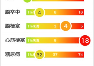 テックファームより、「がん」「脳卒中」「糖尿病」など５つの疾病リスクを見える化するスマホアプリが登場