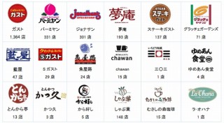 すかいらーくで1日3回・1回1時間までの無料Wi-Fi開始。ガストやバーミヤン等