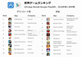 2018年3月までの世界アプリランキング、収益は日本勢強し。DLはバトロワ系が人気