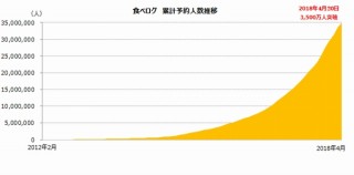 食べログのネット予約サービスが好調、Tポイント獲得店増加や歓送迎会で前年比2倍以上に