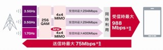 ドコモ、2018年夏モデル6機種から下り最大988Mbpsに対応。国内最速へ