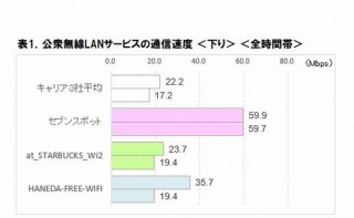キャリアとスタバなどの無料Wi-Fi速度比べ、キャリアの遅さ・セブンの速さが目立つ結果に