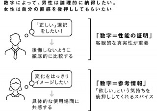 【女性に響く！ 書き方・見せ方の極意】「安ければいい」でも「高性能だからいい」でもない、女性はココの数字を見て“購入”を決める！