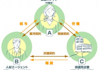 派遣とはどんなもの？
